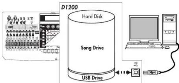KORG D1200CD - Drive - 1