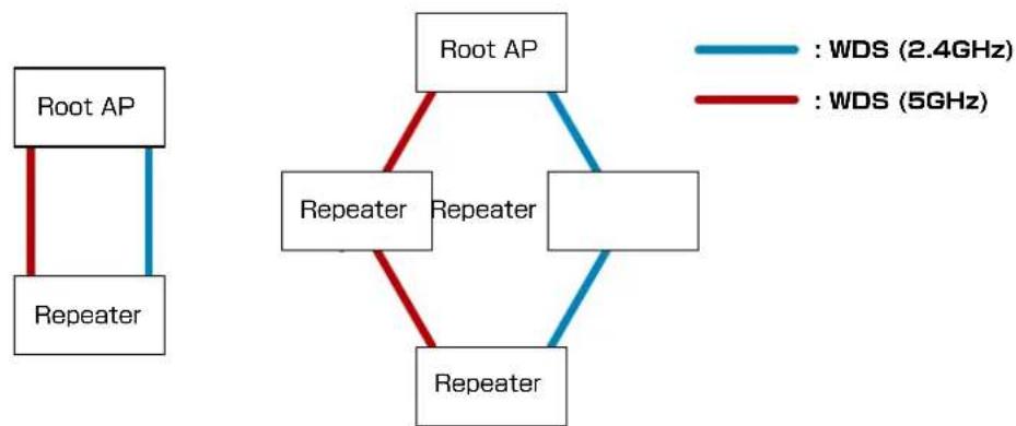 Silex AP-500AC - WDS Connection - 7