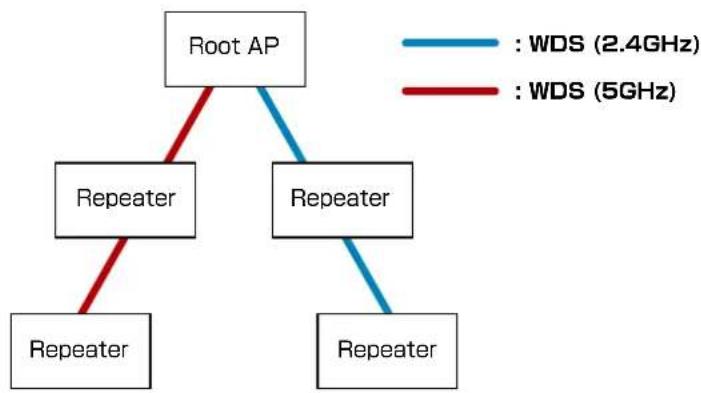 Silex AP-500AC - WDS Connection - 6