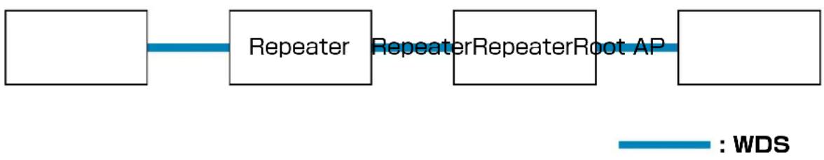 Silex AP-500AC - WDS Connection - 1