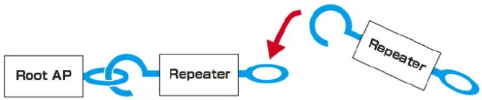 Silex AP-500AC - WDS Connection - 2