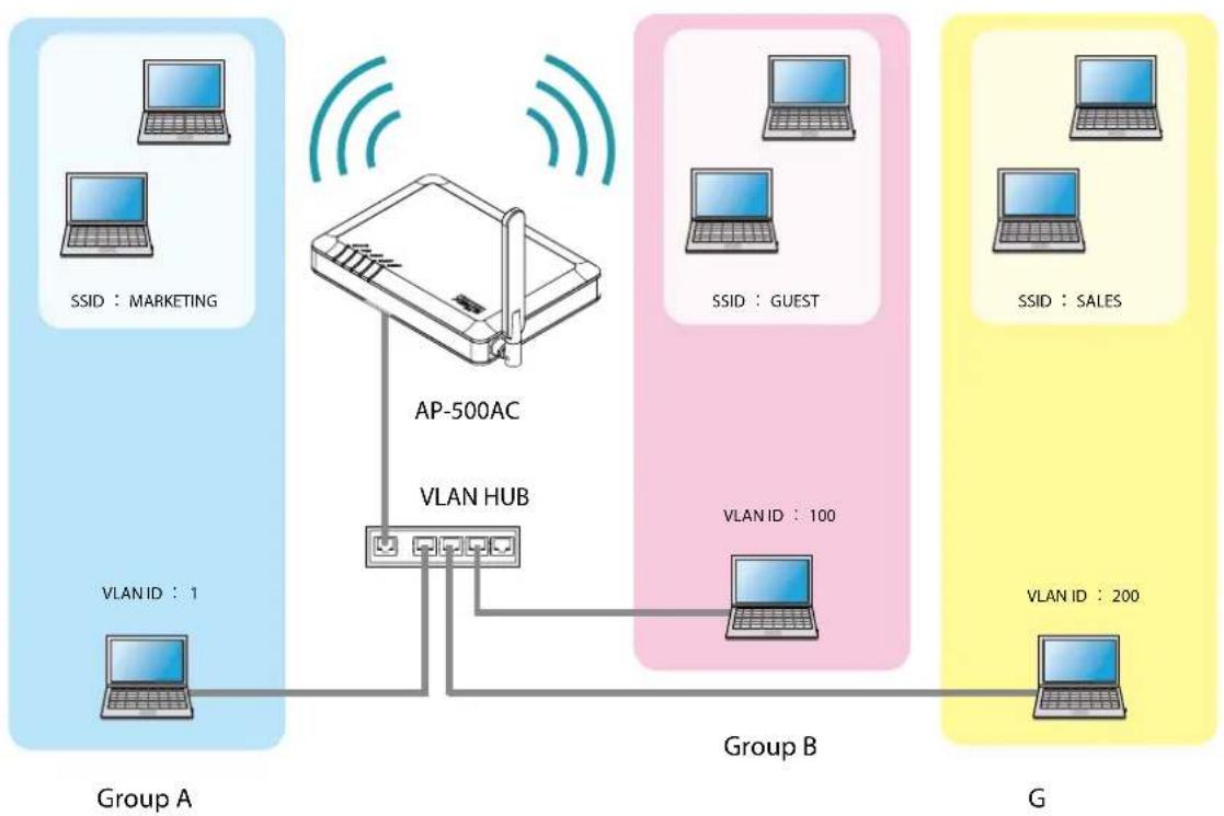 Silex AP-500AC - How to connect AP-500AC to a trunk port of VLAN HUB: - 2