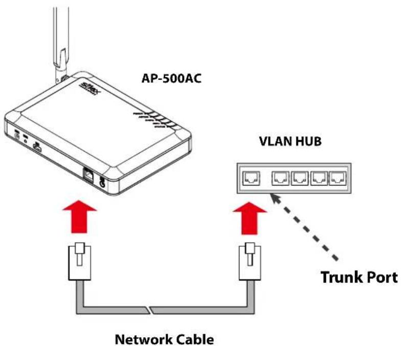 Silex AP-500AC - How to connect AP-500AC to a trunk port of VLAN HUB: - 1