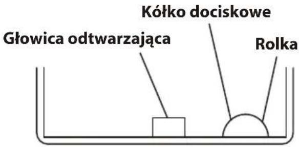 Głowica odtwarzająca, kółko dociskowe, rolka