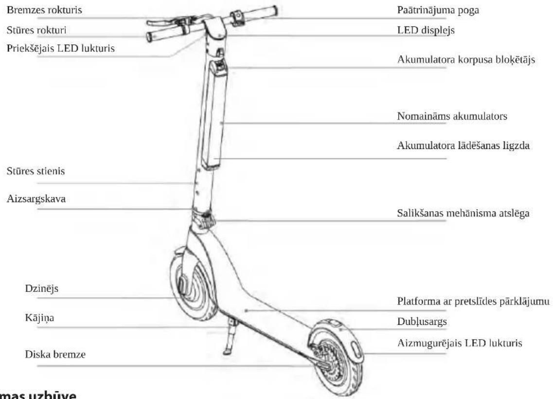 Bremzes rokturis Stüres rokturi Priekšëjais LED lukturis Paātrinājuma poga LED displejs Akumulatora korpusa blokētājs Nomaināms akumulators Akumulatora lādēšanas ligzda Stüres stienis Aizsargskava Salikšanas mehanisma atslēga Dzinējs Kājiņa Platforma ar pretslīdes pārklājumu Dublusargs Diska bremze Aizmugurējais LED lukturis mas uzbūve