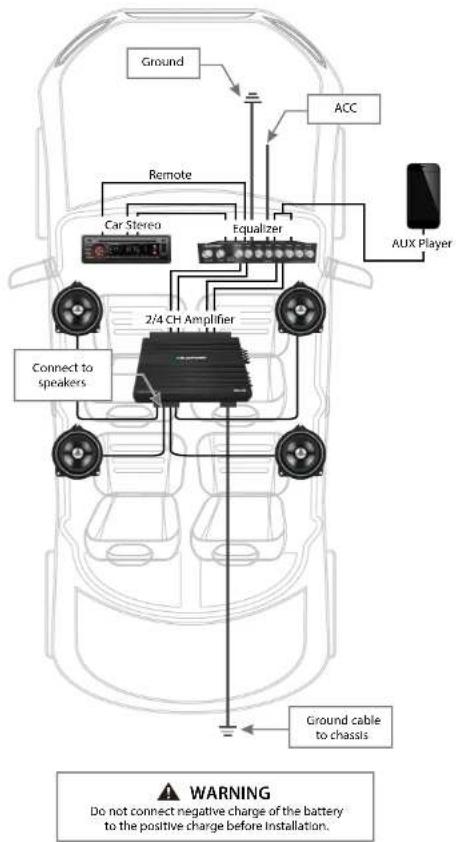 Ground ACC Remote Car Stereo Equalizer 2/4 CH Amplifier Connect to speakers AUX Player Ground cable to chassis WARNING Do not connect negative charge of the battery to the positive charge before installation.
