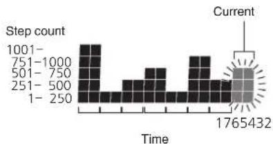 CASIO G-Squad GBD-800UC-3 - ● Interpreting the Step Count Graph - 1