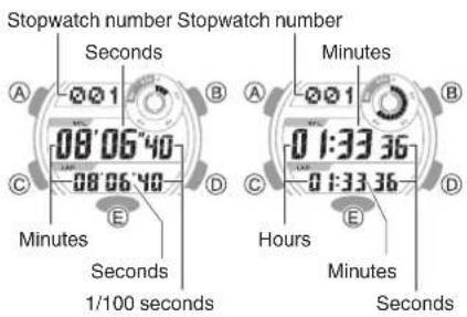 CASIO G-Squad GBD-800UC-3 - ● Interpreting Indicated Stopwatch Values - 1