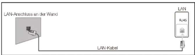 SAMSUNG LH40DHEPLGC - Verbinden mit einem kabelgebundenen Netzwerk (LAN) - 3