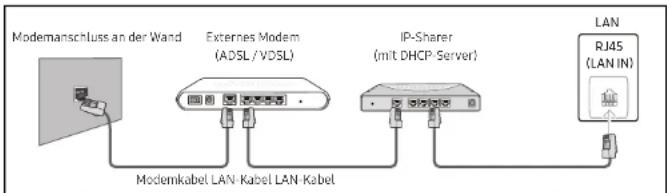 SAMSUNG LH43QMNEBGC - Verbinden mit einem kabelgebundenen Netzwerk (LAN) - 2