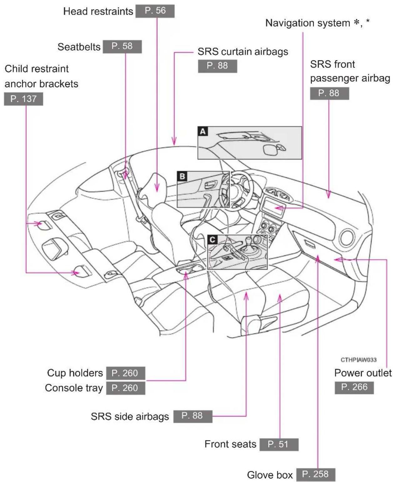 Head restraints P. 56 Seatbelts P. 58 Child restraint anchor brackets P. 137 SRS curtain airbags P. 88 Navigation system *, * SRS front passenger airbag P. 88 C A B C Cup holders P. 260 Console tray P. 260 SRS side airbags P. 88 Front seats P. 51 Glove box P. 258 CTHPIAW033 Power outlet P. 266