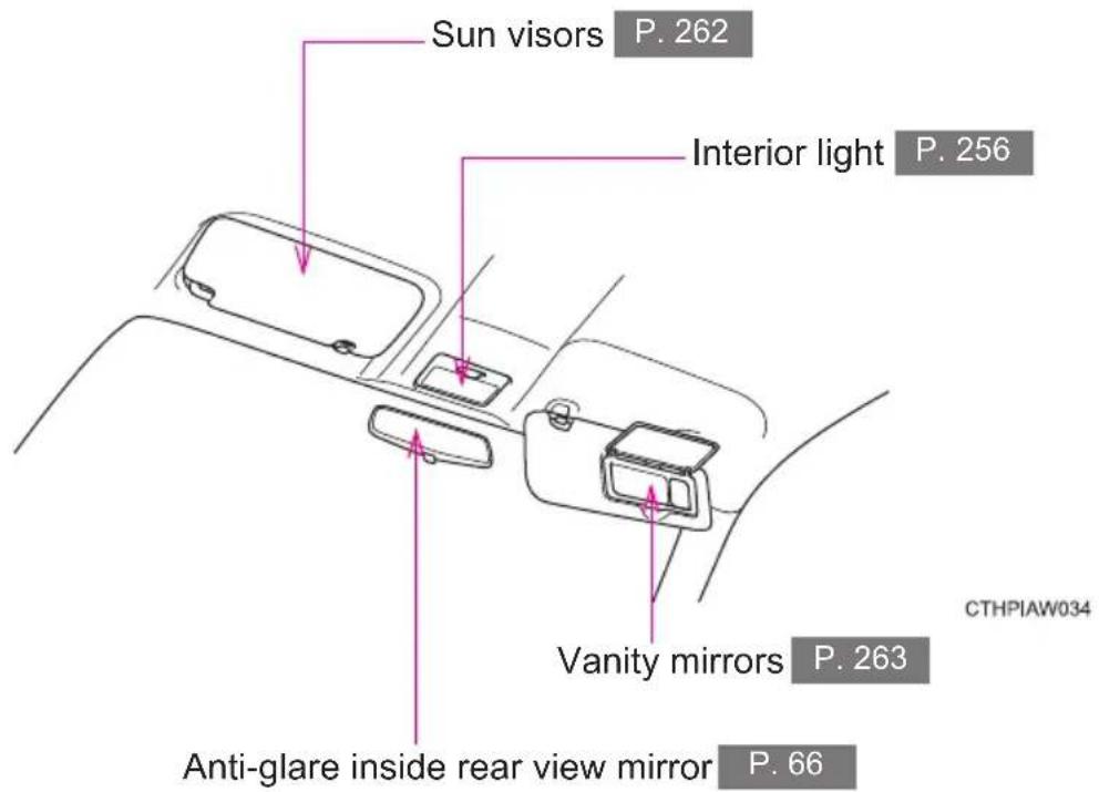Sun visors P. 262 Interior light P. 256 Vanity mirrors P. 263 Anti-glare inside rear view mirror P. 66 CTHPIAW034