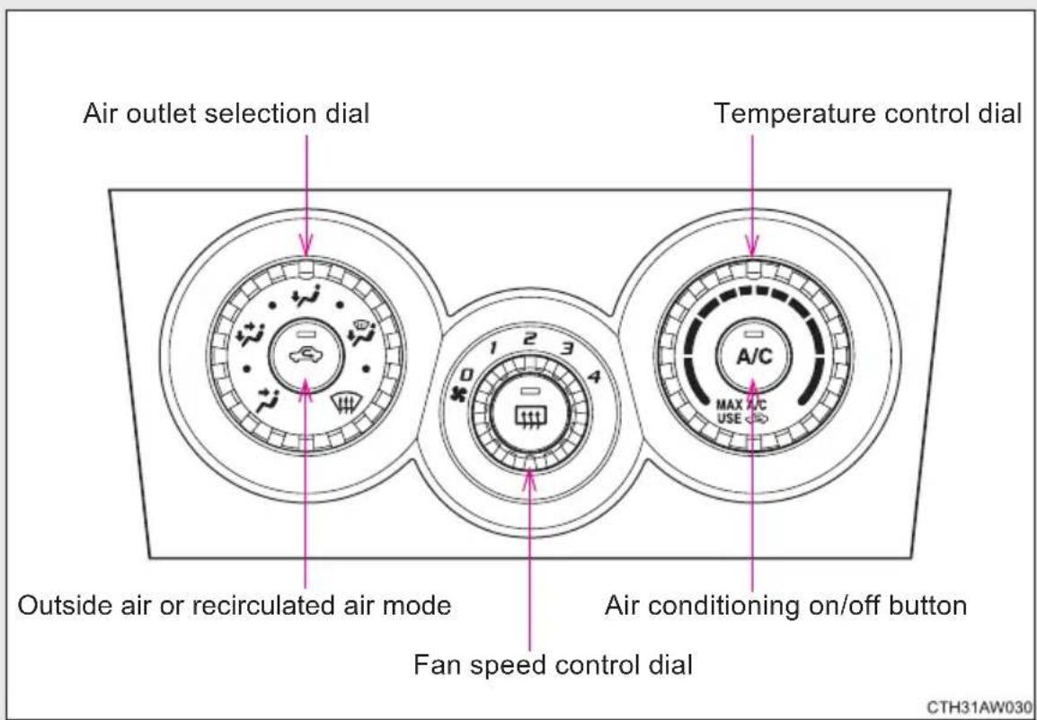 Air outlet selection dial Temperature control dial Outside air or recirculated air mode Fan speed control dial Air conditioning on/off button A/C MAX A/C USE CTH31AW030