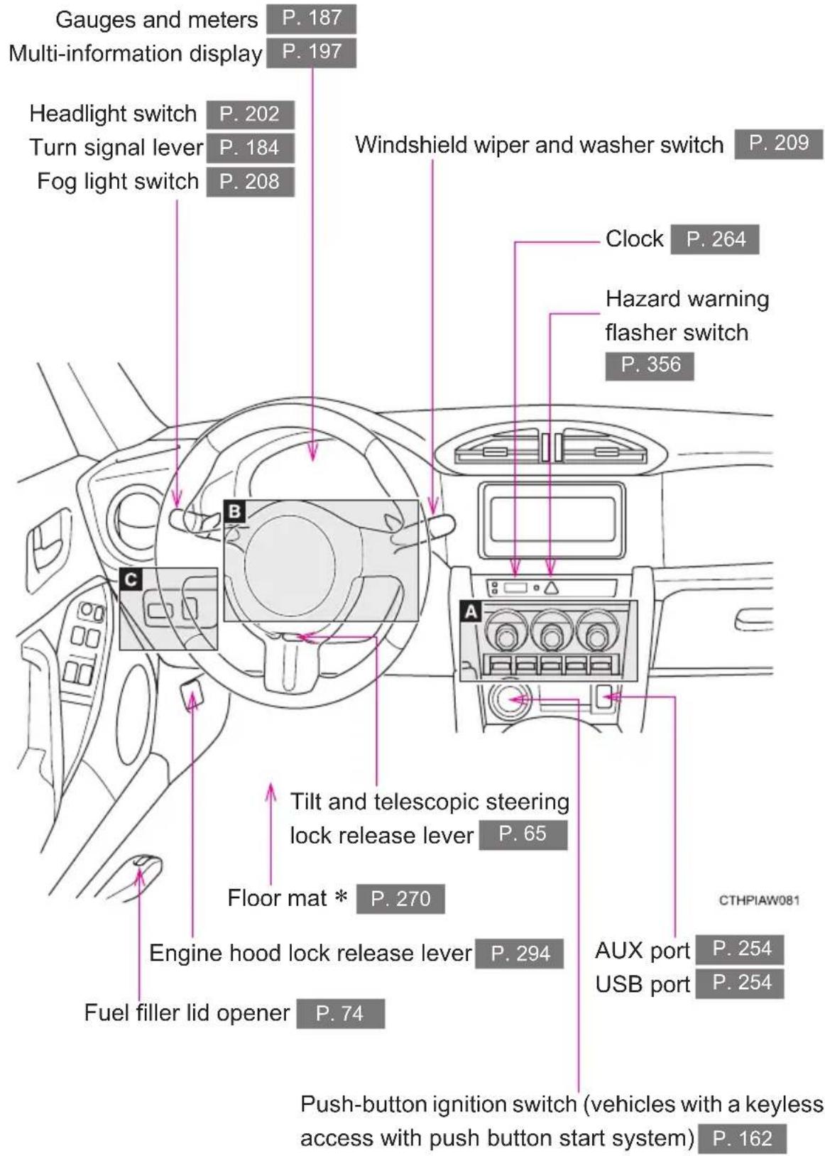 Gauges and meters P. 187 Multi-information display P. 197 Headlight switch P. 202 Turn signal lever P. 184 Fog light switch P. 208 Windshield wiper and washer switch P. 209 Clock P. 264 Hazard warning flasher switch P. 356 Tilt and telescopic steering lock release lever P. 65 Floor mat * P. 270 Engine hood lock release lever P. 294 Fuel filler lid opener P. 74 AUX port P. 254 USB port P. 254 Push-button ignition switch (vehicles with a keyless access with push button start system) P. 162 CTHPIAW081
