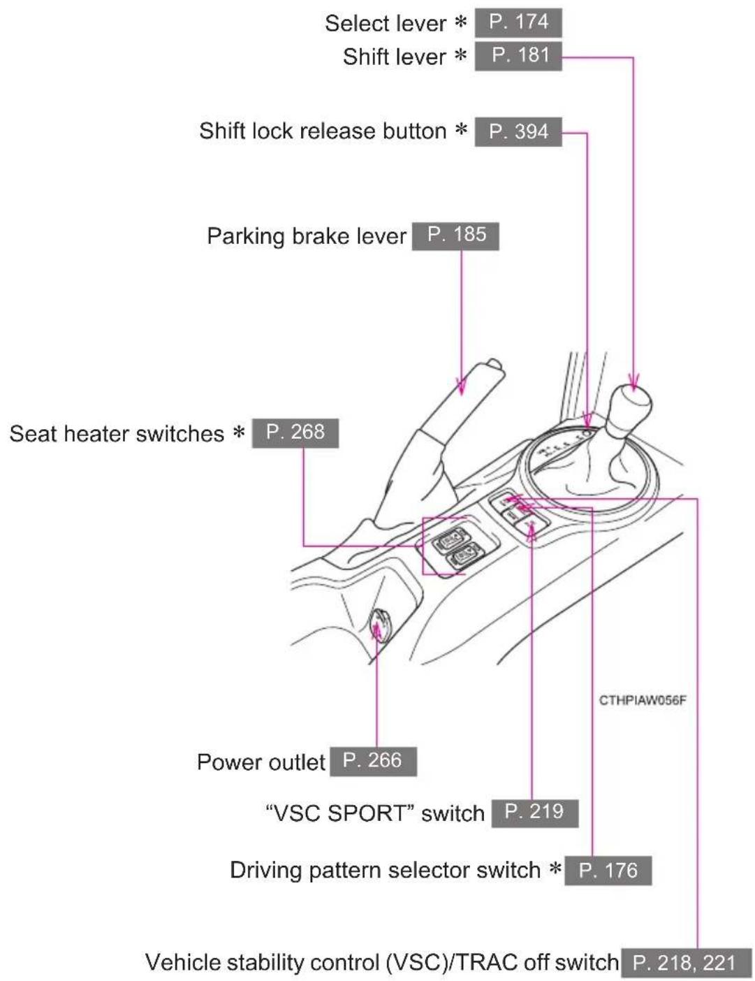 Select lever * P. 174 Shift lever * P. 181 Shift lock release button * P. 394 Parking brake lever P. 185 Seat heater switches * P. 268 Power outlet P. 266 "VSC SPORT" switch P. 219 Driving pattern selector switch * P. 176 Vehicle stability control (VSC)/TRAC off switch P. 218, 221 CTHPIAW056F