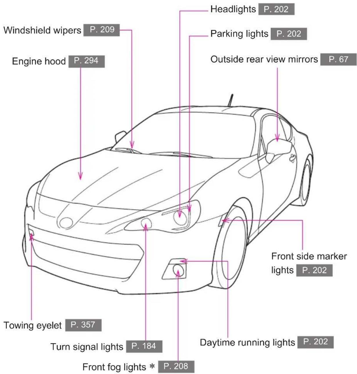 Windshield wipers P. 209 Engine hood P. 294 Headlights P. 202 Parking lights P. 202 Outside rear view mirrors P. 67 Towing eyelet P. 357 Turn signal lights P. 184 Daytime running lights P. 202 Front fog lights * P. 208