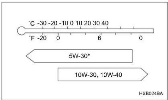 °C -30 -20 -10 0 10 20 30 40 °F -20 0 6 0 5W-30* 10W-30, 10W-40 HSB024BA