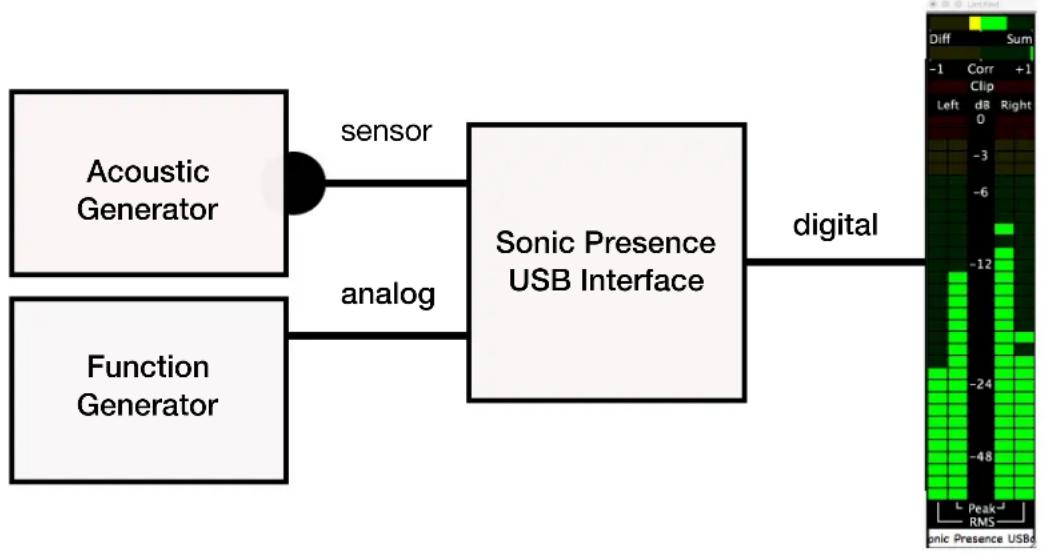 Sonic Presence SP15 - Sonic Presence's Level Test Setup and Measurement Procedure - 1