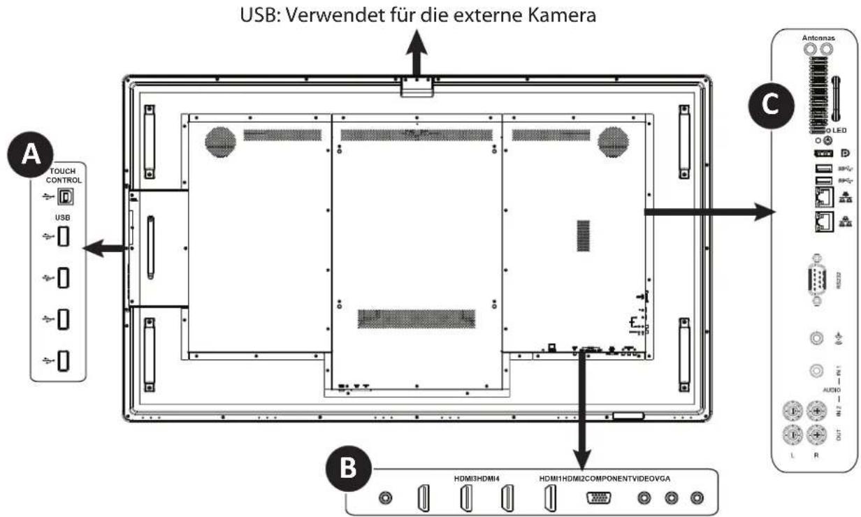USB: Verwendet für die externe Kamera A TOUCH CONTROL USB B HDMI3HDMI4 HDMI1HDMI2COMPONENTVIDEOVGA C Antonnas LED R L R AUDIO