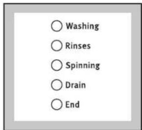 Zanussi-Electrolux ZWF 1211 W - Programme progress display - 1