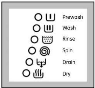 Zanussi-Electrolux W1207 - Programme phase indicator lights - 1