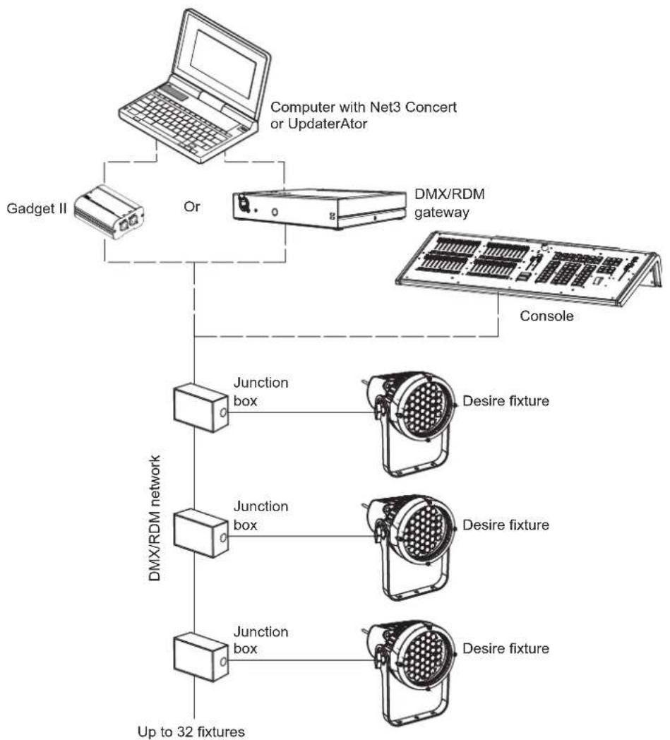 ETC Desire D60X - Configure D60X using RDM - 1