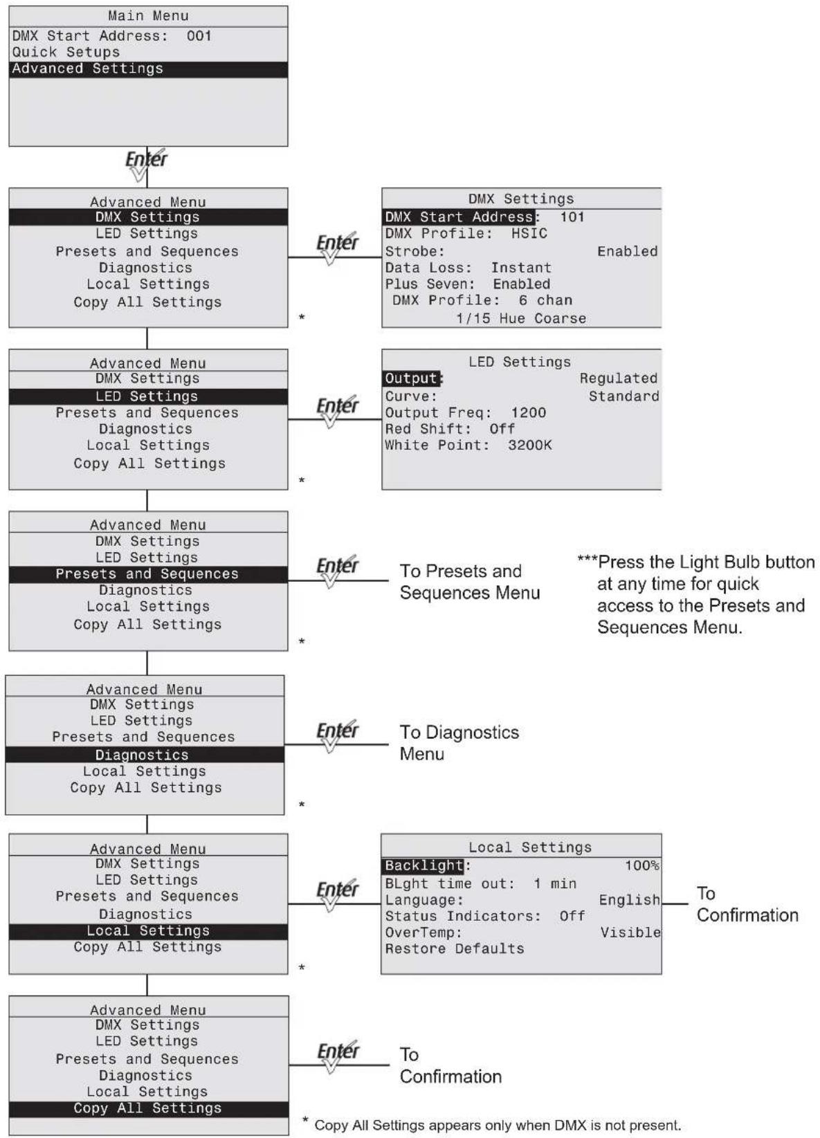 ETC Desire D60X - Menu Flow Chart - 3