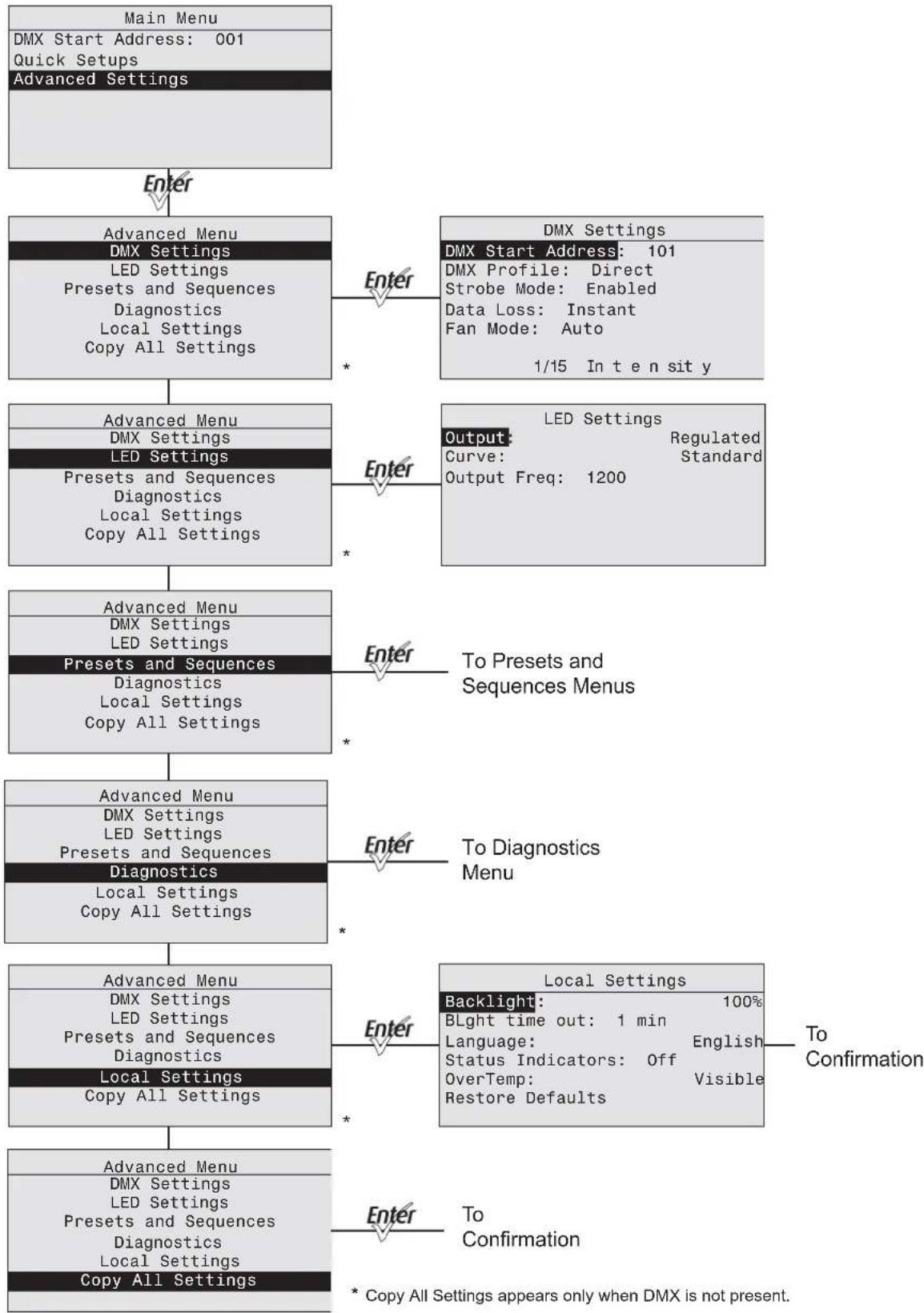 ETC Desire D60X - Menu Flow Chart - 4