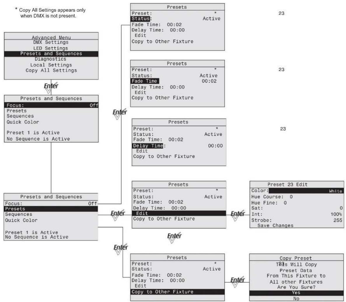 ETC Desire D60X - Menu Flow Chart - 5