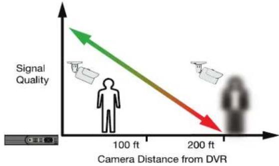Q-See QC918 - Distance From Viewing/Recording Device - 1