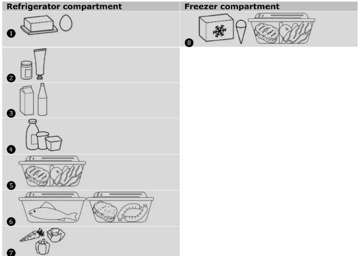 Exquisit EKGC265-40-040E - Overview of storage recommendations for refrigerator/freezer compartment - 1