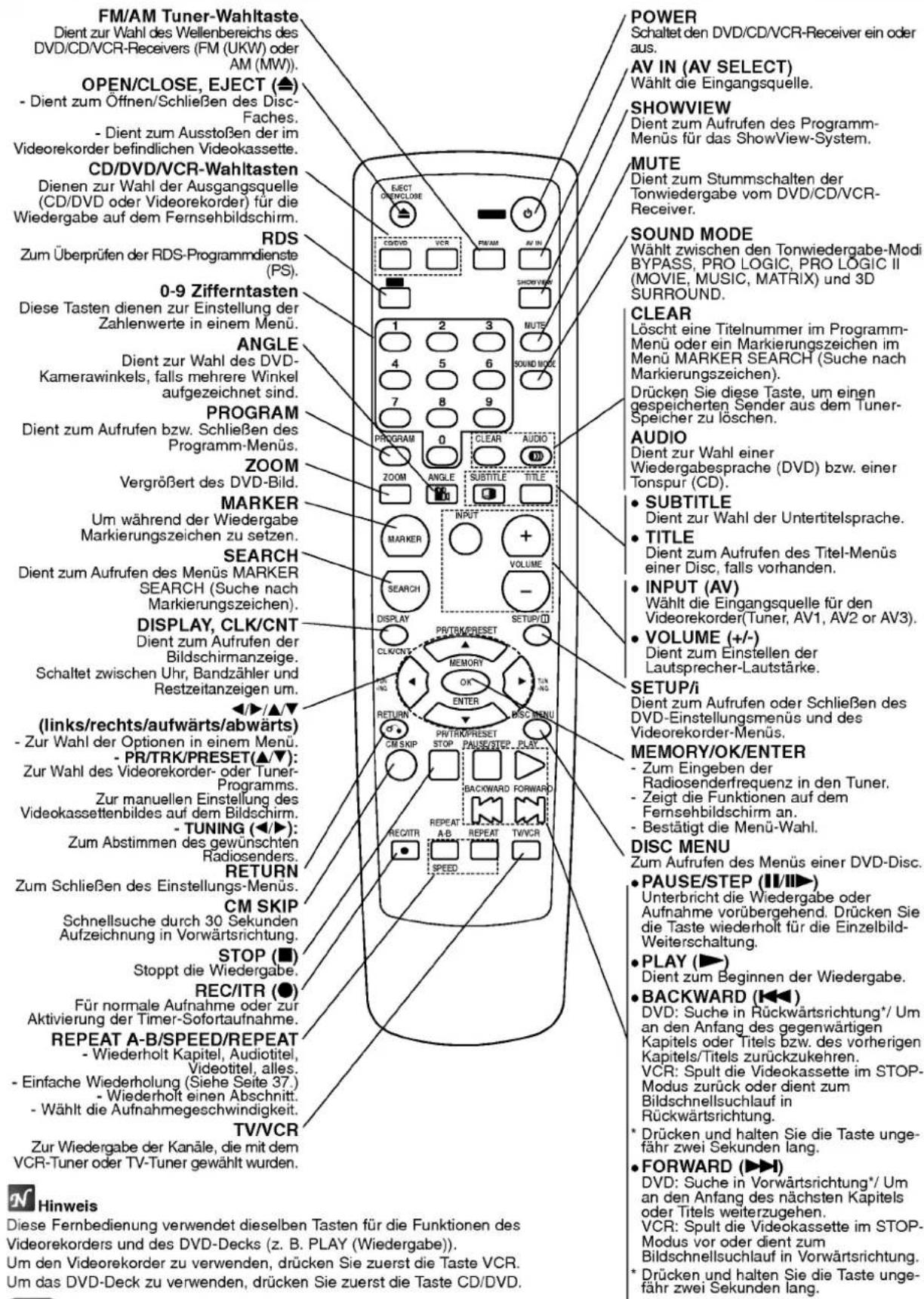 FM/AM Tuner-Wahltaste Dient zur Wahl des Wellenbereichs des DVD/CD/VCR-Receivers (FM (UKW) oder AM (MW)). OPEN/CLOSE, EJECT (▲) - Dient zum Öffnen/Schließen des Disc- Faches. - Dient zum Ausstoßen der im Videorekorder befindlichen Videokassette. CD/DVD/VCR-Wahltasten Dienen zur Wahl der Ausgangsquelle (CD/DVD oder Videorekorder) für die Wiedergabe auf dem Fernsehbildschirm. RDS Zum Überprüfen der RDS-Programmdienste (PS). 0-9 Zifferntasten Diese Tasten dienen zur Einstellung der Zahlenwerte in einem Menü. ANGLE Dient zur Wahl des DVD- Kamerawinkels, falls mehrere Winkel aufgezeichnet sind. PROGRAM Dient zum Aufrufen bzw. Schließen des Programm-Menüs. ZOOM Vergrößert des DVD-Bild. MARKER Um während der Wiedergabe Markierungszeichen zu setzen. SEARCH Dient zum Aufrufen des Menüs MARKER SEARCH (Suche nach Markierungszeichen). DISPLAY, CLK/CNT Dient zum Aufrufen der Bildschirmanzeige. Schaltet zwischen Uhr, Bandzähler und Restzeitanzeigen um. ◀▶/▲▼ (links/rechts/aufwärts/abwärts) - Zur Wahl der Optionen in einem Menü. - PR/TRK/PRESET(▲▼): Zur Wahl des Videorekorder- oder Tuner- Programms. Zur manuellen Einstellung des Videokassettenbildes auf dem Bildschirm. - TUNING (◀▶): Zum Abstimmen des gewünschten Radiosenders. RETURN Zum Schließen des Einstellungs-Menüs. CM SKIP Schnellsuche durch 30 Sekunden Aufzeichnung in Vorwärtsrichtung. STOP (■) Stoppt die Wiedergabe. REC/ITR (●) Für normale Aufnahme oder zur Aktivierung der Timer-Sofortaufnahme. REPEAT A-B/SPEED/REPEAT - Wiederholt Kapitel, Audiotitel, Videotitel, alles. - Einfache Wiederholung (Siehe Seite 37.) - Wiederholt einen Abschnitt. - Wählt die Aufnahmegeschwindigkeit. TV/VCR Zur Wiedergabe der Kanäle, die mit dem VCR-Tuner oder TV-Tuner gewählt wurden. POWER Schaltet den DVD/CD/VCR-Receiver ein oder aus. AV IN (AV SELECT) Wählt die Eingangsquelle. SHOWVIEW Dient zum Aufrufen des Programm- Menüs für das ShowView-System. MUTE Dient zum Stummschalten der Tonwiedergabe vom DVD/CD/VCR- Receiver. SOUND MODE Wählt zwischen den Tonwiedergabe-Modi BYPASS, PRO LOGIC, PRO LOGIC II (MOVIE, MUSIC, MATRIX) und 3D SURROUND. CLEAR Löscht eine Titelnummer im Programm- Menü oder ein Markierungszeichen im Menü MARKER SEARCH (Suche nach Markierungszeichen). Drücken Sie diese Taste, um einen gespeicherten Sender aus dem Tuner- Speicher zu löschen. AUDIO Dient zur Wahl einer Wiedergabesprache (DVD) bzw. einer Tonspur (CD). • SUBTITLE Dient zur Wahl der Untertitelsprache. • TITLE Dient zum Aufrufen des Titel-Menüs einer Disc, falls vorhanden. • INPUT (AV) Wählt die Eingangsquelle für den Videorekorder(Tuner, AV1, AV2 or AV3). • VOLUME (+/-) Dient zum Einstellen der Lautsprecher-Lautstärke. SETUP/i Dient zum Aufrufen oder Schließen des DVD-Einstellungsmenus und des Videorekorder-Menüs. MEMORY/OK/ENTER - Zum Eingeben der Radiosenderfrequenz in den Tuner. - Zeigt die Funktionen auf dem Fernsehbildschirm an. - Bestätigt die Menü-Wahl. DISC MENU Zum Aufrufen des Menüs einer DVD-Disc. • PAUSE/STEP (II/III►) Unterbricht die Wiedergabe oder Aufnahme vorübergehend. Drücken Sie die Taste wiederholt für die Einzelbild- Weiterschaltung. • PLAY (►) Dient zum Beginnen der Wiedergabe. • BACKWARD (◀◀) DVD: Suche in Rückwärtsrichtung*/ Um an den Anfang des gegenwärtigen Kapitels oder Titels bzw. des vorherigen Kapitels/Titels zurückzukehren. VCR: Spult die Videokassette im STOP- Modus zurück oder dient zum Bildschnellsuchlauf in Rückwärtsrichtung. • Drücken und halten Sie die Taste unge- fahr zwei Sekunden lang. • FORWARD (►►) DVD: Suche in Vorwärtsrichtung*/ Um an den Anfang des nächsten Kapitels oder Titels weiterzugehen. VCR: Spult die Videokassette im STOP- Modus vor oder dient zum Bildschnellsuchlauf in Vorwärtsrichtung. • Drücken und halten Sie die Taste unge- fahr zwei Sekunden lang.