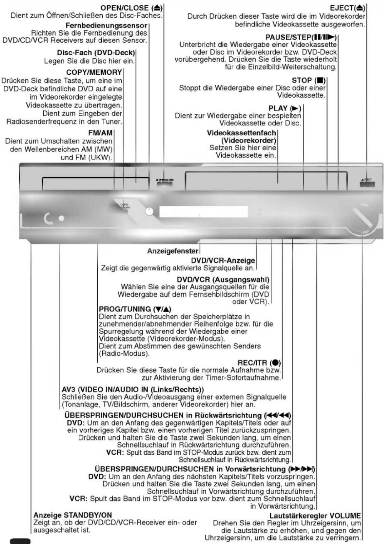 OPEN/CLOSE (▲) Dient zum Öffnen/Schließen des Disc-Faches. Fernbedienungssensor Richten Sie die Fernbedienung des DVD/CD/VCR Receivers auf diesen Sensor. Disc-Fach (DVD-Deck) Legen Sie die Disc hier ein. COPY/MEMORY Drücken Sie diese Taste, um eine im DVD-Deck befindliche DVD auf eine im Videorekorder eingelegte Videokassette zu übertragen. Dient zum Eingeben der Radiosenderfrequenz in den Tuner. FM/AM Dient zum Umschalten zwischen den Wellenbereichen AM (MW) und FM (UKW). EJECT(▲) Durch Drücken dieser Taste wird die im Videorekorder befindliche Videokassette ausgeworfen. PAUSE/STEP(■/■►) Unterbricht die Wiedergabe einer Videokassette oder Disc im Videorekorder bzw. DVD-Deck vorübergehend. Drücken Sie die Taste wiederholt für die Einzelbild-Weiterschaltung. STOP (■) Stoppt die Wiedergabe einer Disc oder einer Videokassette. PLAY (►) Dient zur Wiedergabe einer bespielten Videokassette oder Disc. Videokassettenfach (Videorekorder) Setzen Sie hier eine Videokassette ein. Anzeigefenster DVD/VCR-Anzeige Zeigt die gegenwärtig aktivierte Signalquelle an. DVD/VCR (Ausgangswahl) Wählen Sie eine der Ausgangsquellen für die Wiedergabe auf dem Fernsehbildschirm (DVD oder VCR). PROG/TUNING (▼/▲) Dient zum Durchsuchen der Speicherplätze in zunehmender/abnehmender Reihenfolge bzw. für die Spurregelung während der Wiedergabe einer Videokassette (Videorekorder-Modus). Dient zum Abstimmen des gewünschten Senders (Radio-Modus). REC/ITR (●) Drücken Sie diese Taste für die normale Aufnahme bzw. zur Aktivierung der Timer-Sofortaufnahme. AV3 (VIDEO IN/AUDIO IN (Links/Rechts)) Schließen Sie den Audio-/Videoausgang einer externen Signalquelle (Tonanlage, TV/Bildschirm, anderer Videorekorder) hier an. ÜBERSPRINGEN/DURCHSUCHEN in Rückwärtsrichtung (◀◀/◀◀) DVD: Um an den Anfang des gegenwärtigen Kapitels/Titels oder auf ein vorheriges Kapitel bzw. einen vorherigen Titel zurückzuspringen. Drücken und halten Sie die Taste zwei Sekunden lang, um einen Schnellsuchlauf in Rückwärtsrichtung durchzuführen. VCR: Spult das Band im STOP-Modus zurück bzw. dient zum Schnellsuchlauf in Rückwärtsrichtung. ÜBERSPRINGEN/DURCHSUCHEN in Vorwärtsrichtung (▶▶/▶▶) DVD: Um an den Anfang des nächsten Kapitels/Titels vorzuspringen. Drücken und halten Sie die Taste zwei Sekunden lang, um einen Schnellsuchlauf in Vorwärtsrichtung durchzuführen. VCR: Spult das Band im STOP-Modus vor bzw. dient zum Schnellsuchlauf in Vorwärtsrichtung. Anzeige STANDBY/ON Zeigt an, ob der DVD/CD/VCR-Receiver ein- oder ausgeschaltet ist. Lautstärkeregler VOLUME Drehen Sie den Regler im Uhrzeigersinn, um die Lautstärke zu erhöhen, und gegen den Uhrzeigersinn, um die Lautstärke zu verringern.