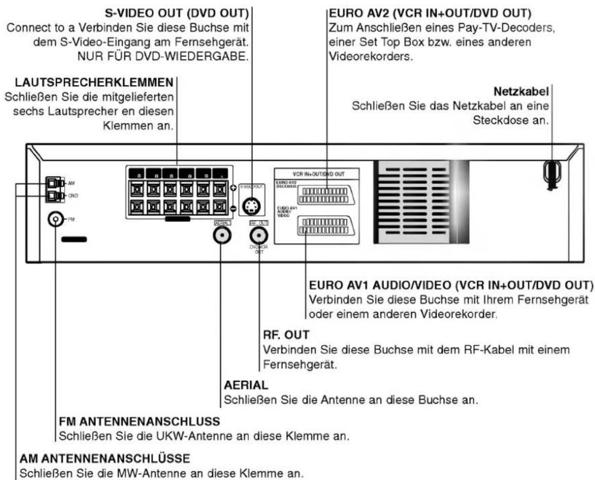 S-VIDEO OUT (DVD OUT) Connect to a Verbinden Sie diese Buchse mit dem S-Video-Eingang am Fernsehgerät. NUR FÜR DVD-WIEDERGABE. LAUTSPRECHERKLEMMEN Schließen Sie die mitgelieferten sechs Lautsprecher en diesen Klemmen an. EURO AV2 (VCR IN+OUT/DVD OUT) Zum Anschließen eines Pay-TV-Decoders, einer Set Top Box bzw. eines anderen Videorekorders. Netzkabel Schließen Sie das Netzkabel an eine Steckdose an. EURO AV1 AUDIO/VIDEO (VCR IN+OUT/DVD OUT) Verbinden Sie diese Buchse mit Ihrem Fernsehgerät oder einem anderen Videorekorder. RF. OUT Verbinden Sie diese Buchse mit dem RF-Kabel mit einem Fernsehgerät. AERIAL Schließen Sie die Antenne an diese Buchse an. FM ANTENNENANSCHLUSS Schließen Sie die UKW-Antenne an diese Klemme an. AM ANTENNENANSCHLÜSSE Schließen Sie die MW-Antenne an diese Klemme an.