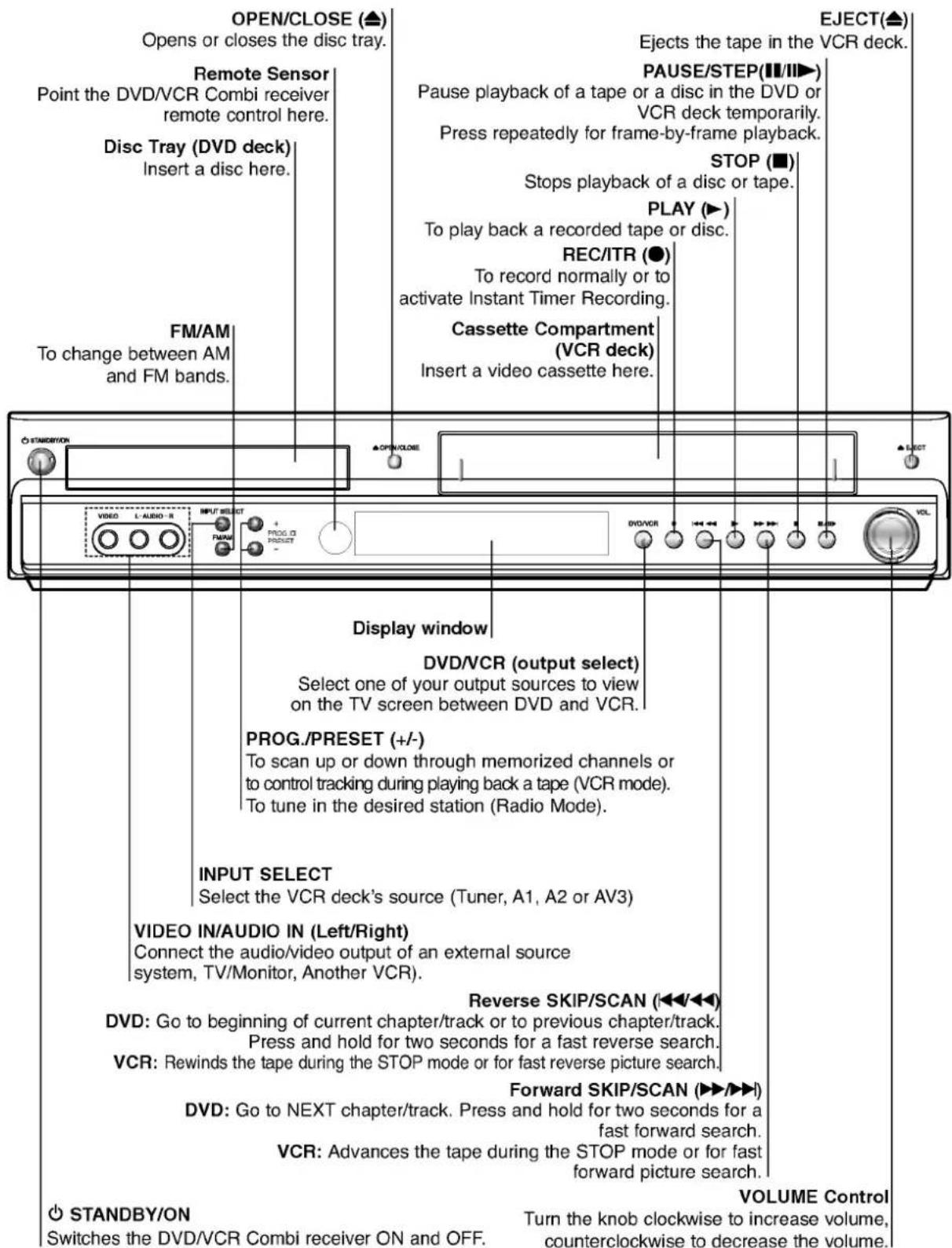 OPEN/CLOSE (▲) Opens or closes the disc tray. Remote Sensor Point the DVD/VCR Combi receiver remote control here. Disc Tray (DVD deck) Insert a disc here. FM/AM To change between AM and FM bands. EJECT(▲) Ejects the tape in the VCR deck. PAUSE/STEP(■/■►) Pause playback of a tape or a disc in the DVD or VCR deck temporarily. Press repeatedly for frame-by-frame playback. STOP (■) Stops playback of a disc or tape. PLAY (►) To play back a recorded tape or disc. REC/ITR (●) To record normally or to activate Instant Timer Recording. Cassette Compartment (VCR deck) Insert a video cassette here. STANDARD VOLUME CONTROL ▲ OPEN/CLOSE ▲ ELECT VOL VIDEO IN/AUDIO IN (Left/Right) Connect the audio/video output of an external source system, TV/Monitor, Another VCR). PROG./PRESET (+/-) To scan up or down through memorized channels or to control tracking during playing back a tape (VCR mode). To tune in the desired station (Radio Mode). INPUT SELECT Select the VCR deck's source (Tuner, A1, A2 or AV3) VIDEO IN/AUDIO IN (Left/Right) Reverse SKIP/SCAN (<◄◄◄◄) DVD: Go to beginning of current chapter/track or to previous chapter/track. Press and hold for two seconds for a fast reverse search. VCR: Rewinds the tape during the STOP mode or for fast reverse picture search. Forward SKIP/SCAN (►►/►►) DVD: Go to NEXT chapter/track. Press and hold for two seconds for a fast forward search. VCR: Advances the tape during the STOP mode or for fast forward picture search. ○ STANDBY/ON Switches the DVD/VCR Combi receiver ON and OFF. Turn the knob clockwise to increase volume, counterclockwise to decrease the volume.