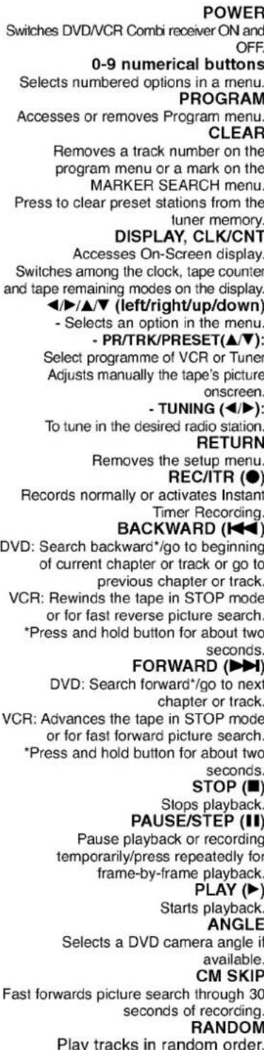 POWER Switches DVD/VCR Combi receiver ON and OFF. 0-9 numerical buttons Selects numbered options in a menu. PROGRAM Accesses or removes Program menu. CLEAR Removes a track number on the program menu or a mark on the MARKER SEARCH menu. Press to clear preset stations from the tuner memory. DISPLAY, CLK/CNT Accesses On-Screen display. Switches among the clock, tape counter and tape remaining modes on the display. ◀/▶/▲/▼ (left/right/up/down) - Selects an option in the menu. - PR/TRK/PRESET(▲/▼): Select programme of VCR or Tuner Adjusts manually the tape's picture onscreen. - TUNING (◀/▶): To tune in the desired radio station. RETURN Removes the setup menu. REC/ITR (●) Records normally or activates Instant Timer Recording. BACKWARD (IKI) DVD: Search backward*/go to beginning of current chapter or track or go to previous chapter or track. VCR: Rewinds the tape in STOP mode or for fast reverse picture search. *Press and hold button for about two seconds. FORWARD (▶▶) DVD: Search forward*/go to next chapter or track. VCR: Advances the tape in STOP mode or for fast forward picture search. *Press and hold button for about two seconds. STOP (■) Stops playback. PAUSE/STEP (II) Pause playback or recording temporarily/press repeatedly for frame-by-frame playback. PLAY (▶) Starts playback. ANGLE Selects a DVD camera angle if available. CM SKIP Fast forwards picture search through 30 seconds of recording. RANDOM Play tracks in random order.