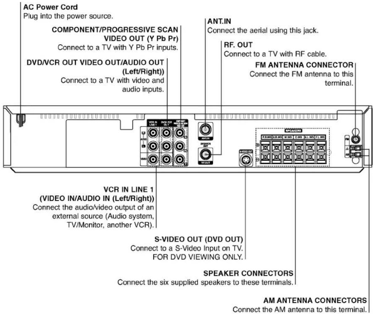 AC Power Cord Plug into the power source. COMPONENT/PROGRESSIVE SCAN VIDEO OUT (Y Pb Pr) Connect to a TV with Y Pb Pr inputs. DVD/VCR OUT VIDEO OUT/AUDIO OUT (Left/Right)) Connect to a TV with video and audio inputs. ANT.IN Connect the aerial using this jack. RF. OUT Connect to a TV with RF cable. FM ANTENNA CONNECTOR Connect the FM antenna to this terminal. VCR IN LINE 1 (VIDEO IN/AUDIO IN (Left/Right)) Connect the audio/video output of an external source (Audio system, TV/Monitor, another VCR). S-VIDEO OUT (DVD OUT) Connect to a S-Video Input on TV. FOR DVD VIEWING ONLY. SPEAKER CONNECTORS Connect the six supplied speakers to these terminals. AM ANTENNA CONNECTORS Connect the AM antenna to this terminal.