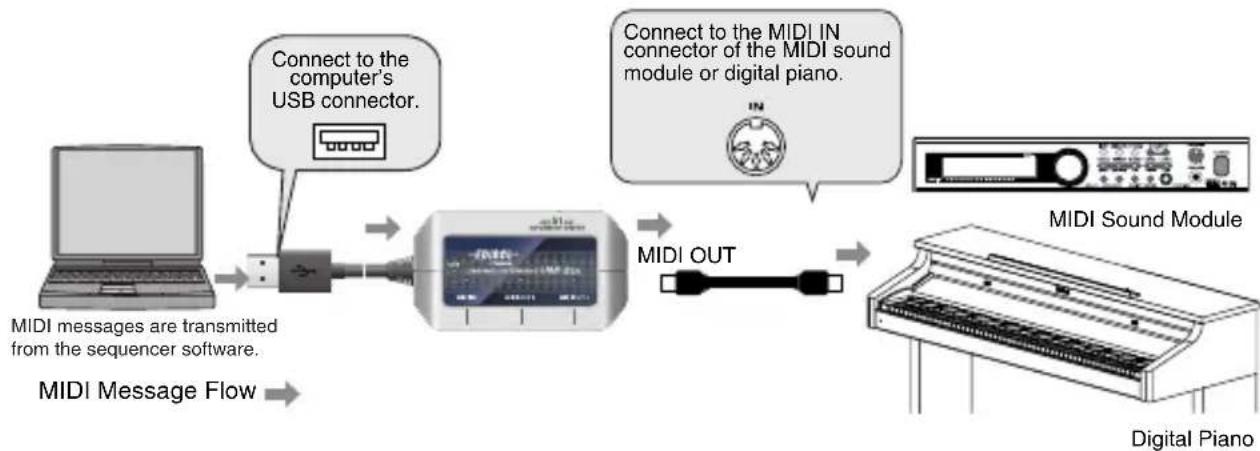 ROLAND UM-2EX - Transmitting MIDI Messages from the sequencer software to a MIDI sound module or digital piano - 1