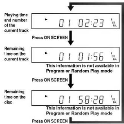 Playing time and number of the current track 01 02:23 ST RAL Press ON SCREEN Remaining time on the current track 01 01:56 ST RAL This information is not available in Program or Random Play mode Press ON SCREEN Remaining time on the disc 01 58:28 ST RAL This information is not available in Program or Random Play mode Press ON SCREEN