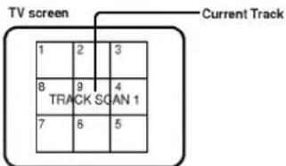 TV screen Current Track 1 2 3 8 9 4 TRACK SCAN 1 7 6 5