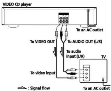 VIDEO CD player To an AC outlet To VIDEO OUT To AUDIO OUT (L/R) To audio input (L/R) TV To video input To an AC outlet : Signal flow