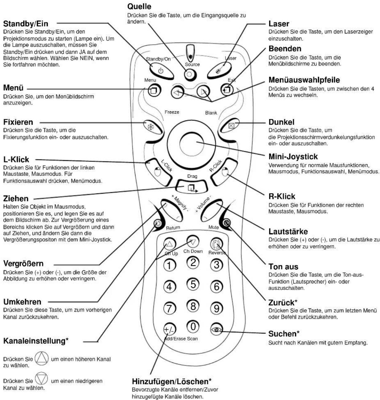 Quelle Drücken Sie die Taste, um die Eingangsquelle zu ändern. Laser Drücken Sie die Taste, um den Laserzeiger einzuschalten. Beenden Drücken Sie die Taste, um die Menübildschirme zu beenden. Menüauswahlpfeile Drücken Sie die Taste, um zwischen den 4 Menüs zu wechseln. Menü Drücken Sie, um den Menübildschirm anzuseigen. Fixieren Drücken Sie die Taste, um die Fixierungsfunktion ein- oder auszuschalten. Dunkel Drücken Sie die Taste, um die Projektionschirmverdunkelungsfunktion ein- oder auszuschalten. Mini-Joystick Verwendung für normale Mausfunktionen, Mausmodus, Funktionsauswahl, Menümodus. L-Klick Drücken Sie für Funktionen der linken Maustaste, Mausmodus. Für Funktionsauswahl drücken, Menümodus. R-Klick Drücken Sie für Funktionen der rechten Maustaste, Mausmodus. Ziehen Halten Sie Objekt im Mausmodus, positionieren Sie es, und legen Sie es auf dem Bildschirm ab. Zur Vergrößerung eines Bereichs klicken Sie auf Vergrößern und dann auf Ziehen, und ändern Sie dann die Vergrößerungspositon mit dem Mini-Joystick. Lautstärke Drücken Sie (+) oder (-), um die Lautstärke zu erhöhen oder zu verringern. Vergrößern Drücken Sie (+) oder (-), um die Größe der Abbildung zu erhöhen oder verringern. Ton aus Drücken Sie die Taste, um die Ton-aus-Funktion (Lautsprecher) ein- oder auszuschalten. Umkehren Drücken Sie diese Taste, um zum vorherigen Kanal zurückzukehren. Zurück* Drücken Sie die Taste, um zum letzten Menü oder Befehl zurückzukehren. Suchen* Sucht nach Kanälen mit gutem Empfang. Kanaleinstellung* Drücken Sie um einen höheren Kanal zu wählen. Drücken Sie um einen niedrigeren Kanal zu wählen. Hinzufügen/Löschen* Bevorzugte Kanäle entfernen/Zuvor hinzugefügte Kanäle löschen.