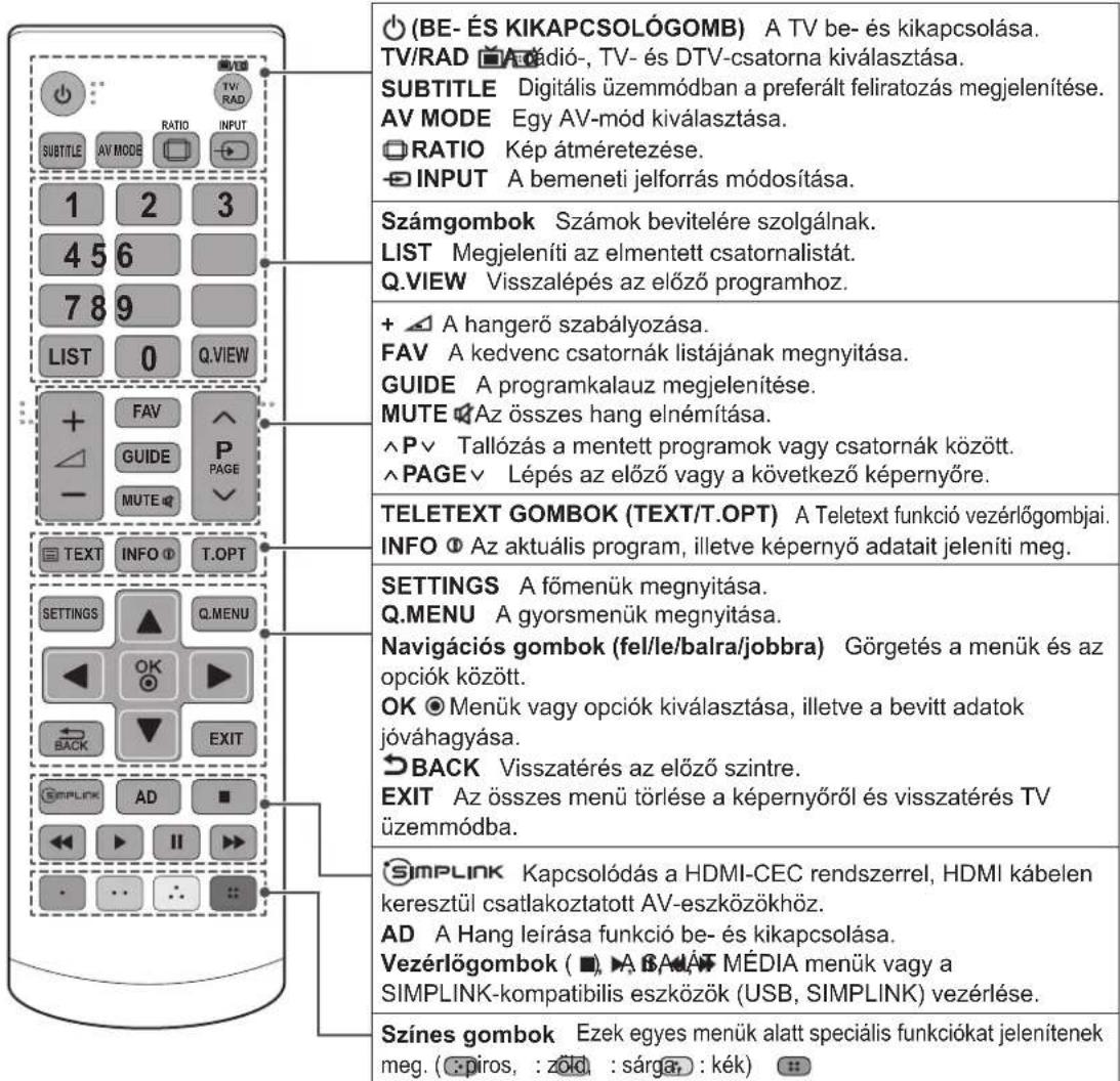 (BE- ÉS KIKAPCSOLÓGOMB) A TV be- és kikapcsolása. TV/RAD ☑Aádió-, TV- és DTV-csatorna kiválasztása. SUBTITLE Digitális üzemmódban a preferált feliratozás megjelenítése. AV MODE Egy AV-mód kiválasztása. ☐RATIO Kép átméretezése. ☑INPUT A bemeneti jelforrás módosítása. Számgombok Számok bevitelére szolgálnak. LIST Megjeleníti az elmentett csatornalistát. Q.VIEW Visszalépés az előző programhoz. + ▲ A hangerő szabályozása. FAV A kedvenc csatornák listájának megnyitása. GUIDE A programkalauz megjelenítése. MUTE ☑Az összes hang elnémítása. ^P √ Tallózás a mentett programok vagy csatornák között. ^PAGE √ Lépés az előző vagy a következő képernyőre. TELETEXT GOMBOK (TEXT/T.OPT) A Teletext funkció vezérlógombjai. INFO ☐ Az aktuális program, illetve képernyő adatait jeleníti meg. SETTINGS A főmenük megnyitása. Q.MENU A gyorsmenük megnyitása. Navigációs gombok (fel/le/balra/jobbra) Görgetés a menük és az opciók között. OK ⭕Menük vagy opciók kiválasztása, illetve a bevitt adatok jóváhagyása. ☑BACK Visszatérés az előző szintre. EXIT Az összes menü törlése a képernyőről és visszatérés TV üzemmódba. SIMPLINK Kapcsolódás a HDMI-CEC rendszerrel, HDMI kábelen keresztül csatlakoztatott AV-eszközökhöz. AD A Hang leírása funkció be- és kikapcsolása. Vezérlógombok ( ■), ▶A BÁVÁT MÉDIA menük vagy a SIMPLINK-kompatibilis eszközök (USB, SIMPLINK) vezérlése. Színes gombok Ezek egyes menük alatt speciális funkciókat jelenítenek meg. ( :piros, : zöld, : sárga, : kék)