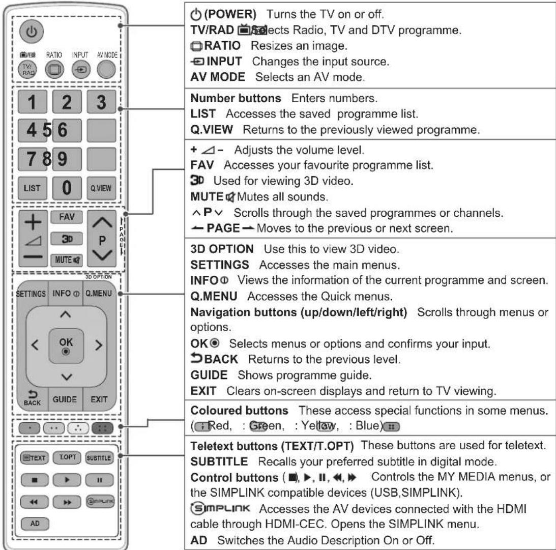 (POWER) Turns the TV on or off. TV/RAD Selects Radio, TV and DTV programme. RATIO Resizes an image. INPUT Changes the input source. AV MODE Selects an AV mode. Number buttons Enters numbers. LIST Accesses the saved programme list. Q.VIEW Returns to the previously viewed programme. + △- Adjusts the volume level. FAV Accesses your favourite programme list. 3D Used for viewing 3D video. MUTE Mutes all sounds. ^ P▼ Scrolls through the saved programmes or channels. → PAGE → Moves to the previous or next screen. 3D OPTION Use this to view 3D video. SETTINGS Accesses the main menus. INFO Views the information of the current programme and screen. Q.MENU Accesses the Quick menus. Navigation buttons (up/down/left/right) Scrolls through menus or options. OK Selects menus or options and confirms your input. →BACK Returns to the previous level. GUIDE Shows programme guide. EXIT Clears on-screen displays and return to TV viewing. Coloured buttons These access special functions in some menus. ( : Red, : Green, : Yellow, : Blue) Teletext buttons (TEXT/T.OPT) These buttons are used for teletext. SUBTITLE Recalls your preferred subtitle in digital mode. Control buttons ( ■), ▶, II, ◀, ▶ Controls the MY MEDIA menus, or the SIMPLINK compatible devices (USB,SIMPLINK). → SIMPLINK Accesses the AV devices connected with the HDMI cable through HDMI-CEC. Opens the SIMPLINK menu. AD Switches the Audio Description On or Off.