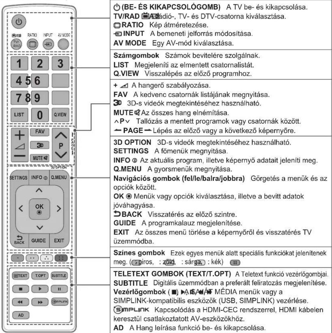 (BE- ÉS KIKAPCSOLÓGOMB) A TV be- és kikapcsolása. TV/RAD ☐Adió-, TV- és DTV-csatorna kiválasztása. ☐RATIO Kép átméretezése. ☑INPUT A bemeneti jelforrás módosítása. AV MODE Egy AV-mód kiválasztása. Számgombok Számok bevitelére szolgálnak. LIST Megjeleníti az elmentett csatornalistát. Q.VIEW Visszalépés az előző programhoz. + ▲A hangerő szabályozása. FAV A kedvenc csatornák listájának megnyitása. 3D 3D-s videók megtekintéséhez használható. MUTE ☑Az összes hang elnémítása. ^P▼ Tallózás a mentett programok vagy csatornák között. →PAGE →Lépés az előző vagy a következő képernyőre. 3D OPTION 3D-s videók megtekintéséhez használható. SETTINGS A fömenük megnyitása. INFO ☐Az aktuális program, illetve képernyő adatait jeleníti meg. Q.MENU A gyorsmenük megnyitása. Navigációs gombok (fel/le/balra/jobbra) Görgetés a menük és az opciók között. OK ☐Menük vagy opciók kiválasztása, illetve a bevitt adatok jóváhagyása. DBACK Visszatérés az előző szintre. GUIDE A programkalauz megjelenítése. EXIT Az összes menü törlése a képernyőről és visszatérés TV üzemmódba. Színes gombok Ezek egyes menük alatt speciális funkciókat jelenítenek meg. (:piros, :zöld, :sárga, :kék) TELETEXT GOMBOK (TEXT/T.OPT) A Teletext funkció vezérlógombjai. SUBTITLE Digitális üzemmódban a preferált feliratozás megjelenítése. Vezérlógombok (■) ▶A SADÁF MÉDIA menük vagy a SIMPLINK-kompatibilis eszközök (USB, SIMPLINK) vezérlése. SIMPLINK Kapcsolódás a HDMI-CEC rendszerrel, HDMI kábelen keresztül csatlakoztatott AV-eszközökhöz. AD A Hang leírása funkció be- és kikapcsolása.