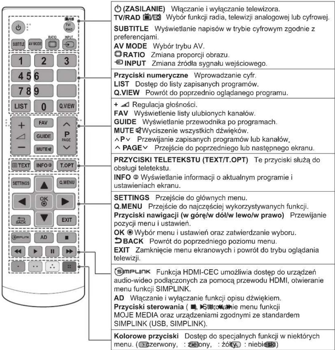(ZASILANIE) Włączanie i wyłączanie telewizora. TV/RAD 📋/50 Wybór funkcji radia, telewizji analogowej lub cyfrowej. SUBTITLE Wyświetłanie napisów w trybie cyfrowym zgodnie z preferencjami. AV MODE Wybór trybu AV. RATIO Zmiana proporcji obrazu. INPUT Zmiana źródła sygnału wejściowego. Przyciski numeryczne Wprowadzanie cyfr. LIST Dostęp do listy zapisanych programów. Q.VIEW Powrót do poprzednio oglądanego programu. + ▲ Regulacja głośności. FAV Wyświetlenie listy ulubionych kanałów. GUIDE Wyświetłanie przewodnika po programach. MUTE ⬇ Wyciszenie wszystkich dźwięków. ^P ▼ Przewijanie zapisanych programów lub kanałów. ^PAGE ▼ Przejście do poprzedniego lub następnego ekranu. PRZYCISKI TELETEKSTU (TEXT/T.OPT) Te przyciski służą do obsługi teletekstu. INFO ⭕ Wyświetłanie informacji o aktualnym programie i ustawieniach ekranu. SETTINGS Przejście do głównych menu. Q.MENU Przejście do najczęściej wykorzystywanych funkcji. Przyciski nawigacji (w góre/w dół/w lewo/w prawo) Przewijanie pozycji menu i ustawień. OK ⭕ Wybór menu i ustawień oraz zatwierdzanie wyboru. BACK Powrót do poprzedniego poziomu menu. EXIT Zamknięcie menu ekranowych i powrót do trybu oglądania telewizji. SIMPLINK Funkcja HDMI-CEC umożliwia dostęp do urządzeń audio-video podłączonych za pomocą przewodu HDMI, otwieranie menu funkcji SIMPLINK. AD Włączanie i wyłączanie funkcji opisu dźwiękiem. Przyciski sterowania ( ■), Sterowanie menu funkcji MOJE MEDIA oraz urządzeniami zgodnymi ze standardem SIMPLINK (USB, SIMPLINK). Kolorowe przyciski Dostęp do specjalnych funkcji w niektórych menu. ( : czerwony, : zielony, : żółty, : niebieski)