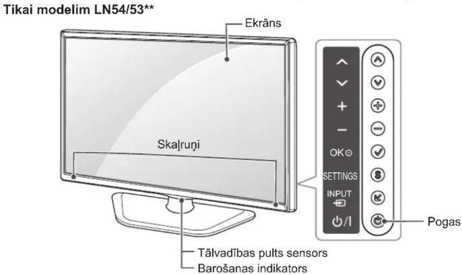 Tikai modelim LN54/53** Ekrāns Skalruņi Tālvadības pults sensors Barošanas indikators OK SETTINGS INPUT Pogas