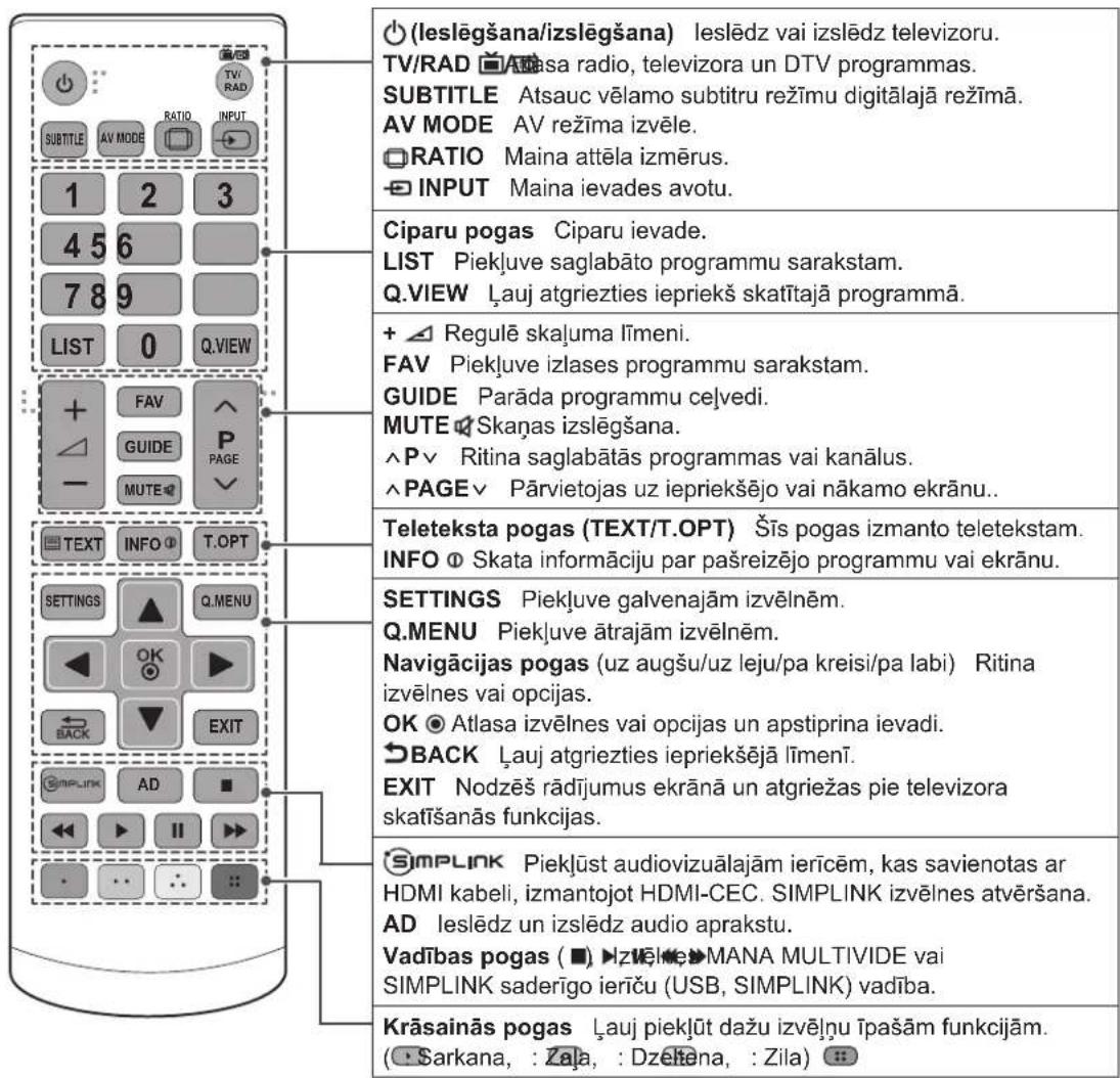 (leslēgšana/izslēgšana) leslēdz vai izslēdz televizoru. TV/RAD ▼Alasa radio, televizora un DTV programmas. SUBTITLE Atsauc vēlamo subtitru režīmu digitālajā režīmā. AV MODE AV režīma izvēle. □RATIO Maina attēla izmērus. ■INPUT Maina ievades avotu. Ciparu pogas Ciparu ievade. LIST Piekļuve saglabāto programmu sarakstam. Q.VIEW Lauj atgriezties iepriekš skatītajā programmā. + ▲ Regulē skaluma līmeni. FAV Piekļuve izlases programmu sarakstam. GUIDE Parāda programmu celvedi. MUTE ▼Skaņas izslēgšana. ^P ∨ Ritina saglabātās programmas vai kanālus. ^PAGE ∨ Pārvietojas uz iepriekšējo vai nākamo ekrānu.. Teleteksta pogas (TEXT/T.OPT) Šīs pogas izmanto teletekstam. INFO ① Skata informāciju par pašreizējo programmu vai ekrānu. SETTINGS Piekļuve galvenajām izvēlnēm. Q.MENU Piekļuve ātrajām izvēlnēm. Navigācijas pogas (uz augšu/uz leju/pa kreisi/pa labi) Ritina izvēlnes vai opcijas. OK ● Atlasa izvēlnes vai opcijas un apstiprina ievadi. ▶BACK Lauj atgriezties iepriekšējā līmenī. EXIT Nodzēš rādījumus ekrānā un atgriežas pie televizora skatīšanās funkcijas. SIMPLINK Pieklūst audiovizuālajām ierīcēm, kas savienotas ar HDMI kabeli, izmantojot HDMI-CEC. SIMPLINK izvēlnes atvēršana. AD leslēdz un izslēdz audio aprakstu. Vadības pogas ( ■ ) ▶IzVēlke ▶MANA MULTIVIDE vai SIMPLINK saderīgo ieriču (USB, SIMPLINK) vadība. Krāsainās pogas Lauj pieklūt dažu izvēlņu īpašām funkcijām. ( ▪ Sarkana, : Zaja, : Dzehtena, : Zila)