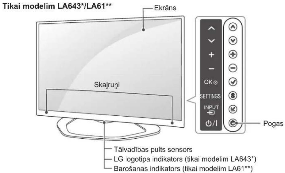 Tikai modelim LA643*/LA61** Ekrāns Skalruņi Tālvadības pults sensors LG logotipa indikators (tikai modelim LA643*) Barošanas indikators (tikai modelim LA61**)