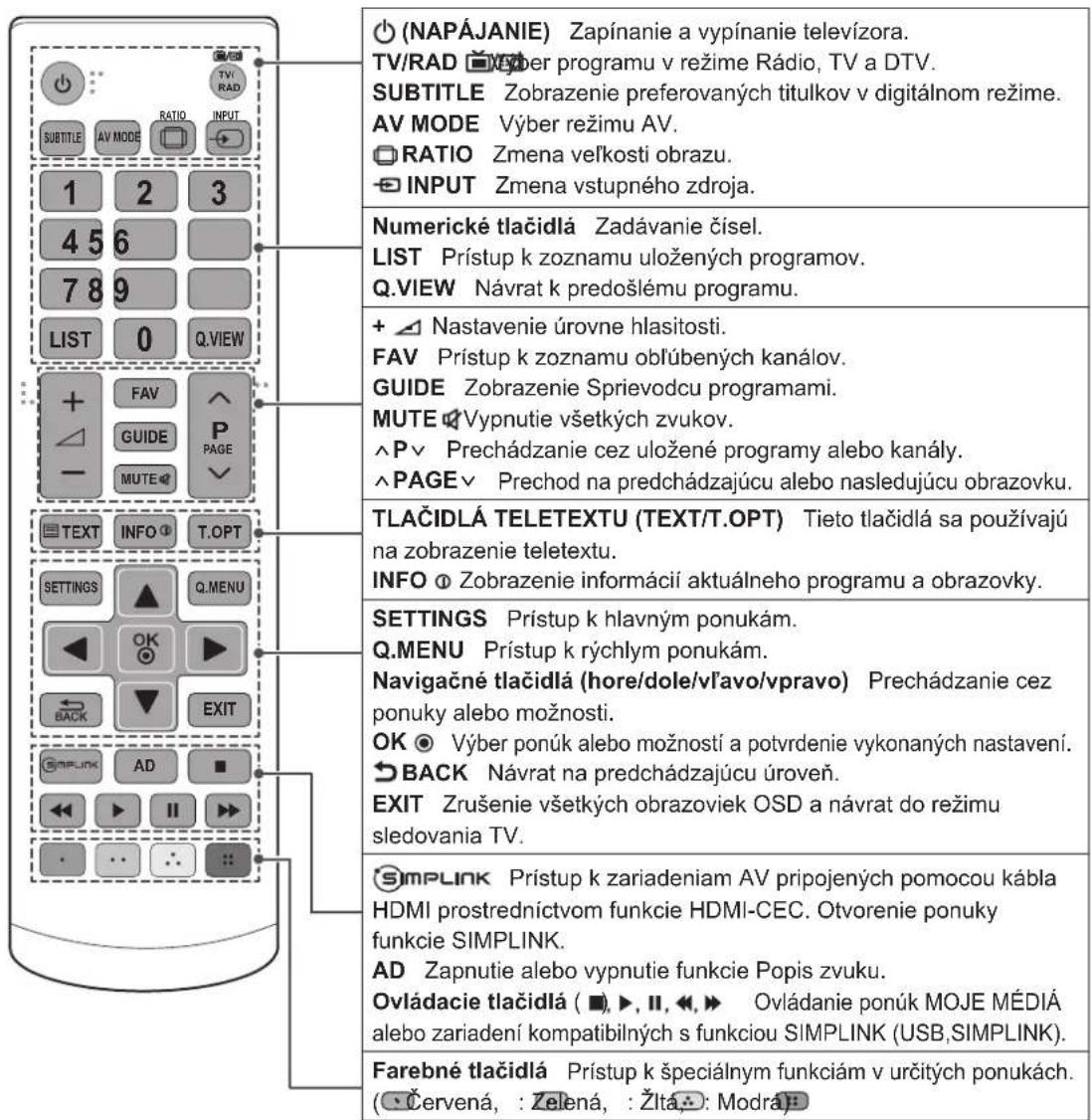 (NAPÁJANIE) Zapínanie a vypínanie televízora. TV/RAD ☑ Zyper programu v režime Rádio, TV a DTV. SUBTITLE Zobrazenie preferovaných titulkov v digitálnom režime. AV MODE Výber režimu AV. ☐ RATIO Zmena veľkosti obrazu. ☑ INPUT Zmena vstupného zdroja. Numerické tlačidlá Zadávanie čísel. LIST Prístup k zoznamu uložených programov. Q.VIEW Návrat k predošlému programu. + ▲ Nastavenie úrovne hlasitosti. FAV Prístup k zoznamu oblúbených kanálov. GUIDE Zobrazenie Sprievodcu programami. MUTE ☑ Vypnutie všetkých zvukov. ^P √ Prechádzanie cez uložené programy alebo kanály. ^PAGE √ Prechod na predchádzajúcu alebo nasledujúcu obrazovku. TLAČIDLÁ TELETEXTU (TEXT/T.OPT) Tieto tlačidlá sa používajú na zobrazenie teletextu. INFO ☐ Zobrazenie informácií aktuálneho programu a obrazovky. SETTINGS Prístup k hlavným ponukám. Q.MENU Prístup k rýchlym ponukám. Navigačné tlačidlá (hore/dole/vľavo/vpravo) Prechádzanie cez ponuky alebo možnosti. OK ☑ Výber ponúk alebo možností a potvrdenie vykonaných nastavení. ☑ BACK Návrat na predchádzajúcu úroveň. EXIT Zrušenie všetkých obrazoviek OSD a návrat do režimu sledovania TV. SIMPLINK Prístup k zariadeniam AV pripojených pomocou kábla HDMI prostredníctvom funkcie HDMI-CEC. Otvorenie ponuky funkcie SIMPLINK. AD Zapnutie alebo vypnutie funkcie Popis zvuku. Ovládacie tlačidlá ( ■), ▶, II, ◀, ▶ Ovládanie ponúk MOJE MÉDIÁ alebo zariadení kompatibilných s funkciou SIMPLINK (USB,SIMPLINK). Farebné tlačidlá Prístup k špeciálnym funkciám v určitých ponukách. ( • Cervená, : Zelená, : Žlta, : Modrá)